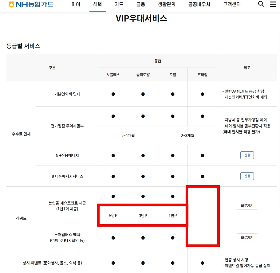 농협카드 VIP 혜택 설명입니다.