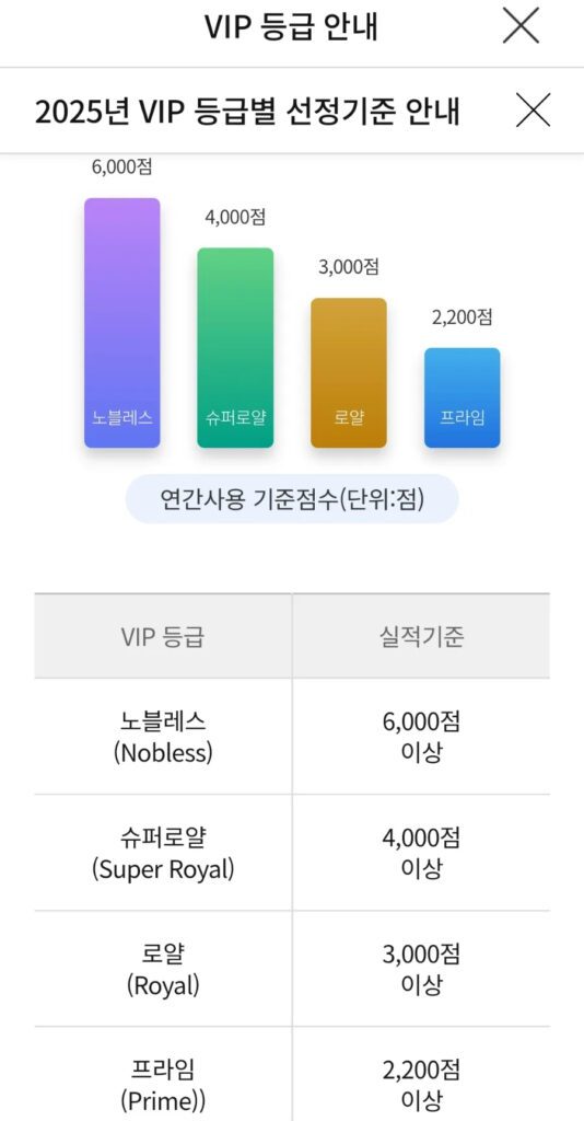 농협카드 VIP 혜택 기준입니다.