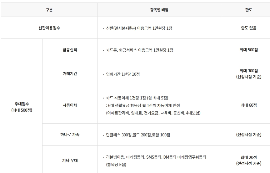 농협카드VIP 점수기준표